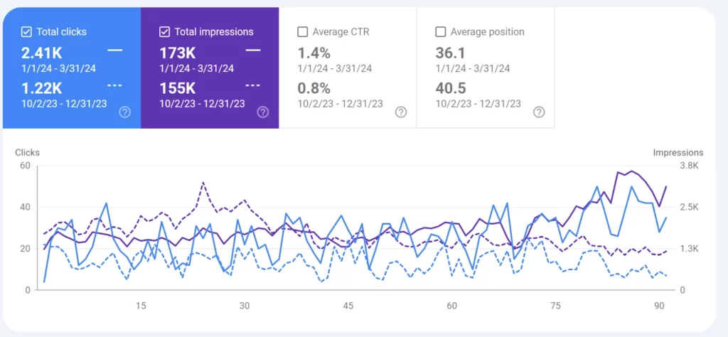 Google Search Console report showing a 200% increase in organic clicks, impressions, and CTR from Q4 2023 to Q1 2024.