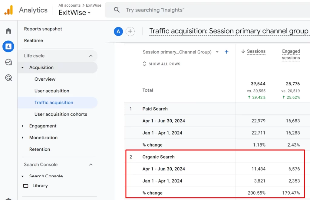 Google Analytics traffic report showing a 200% increase in organic search sessions and engaged sessions from Q1 to Q2 2024.