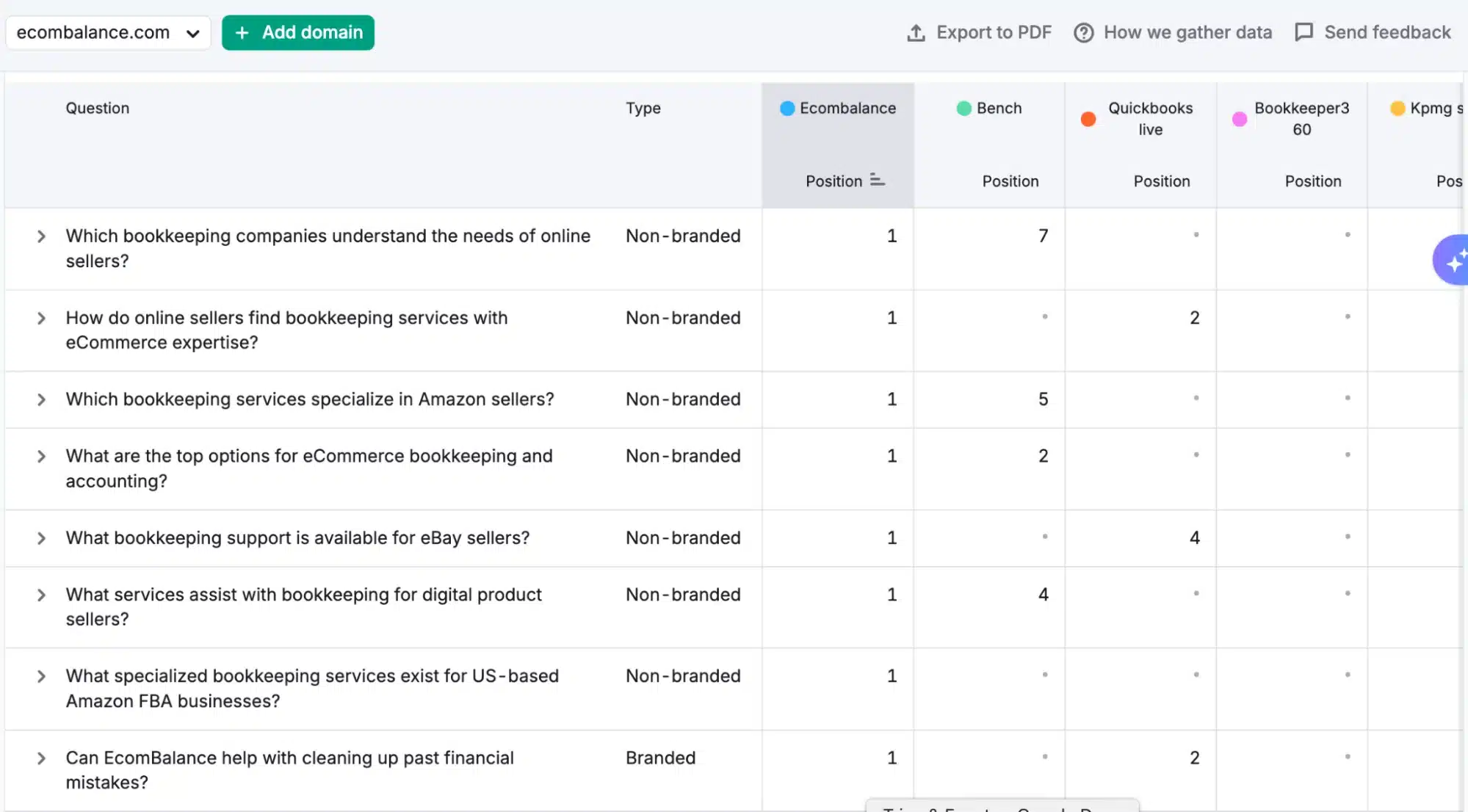 A data table displaying questions about bookkeeping services for online sellers, featuring ranking positions of various providers.