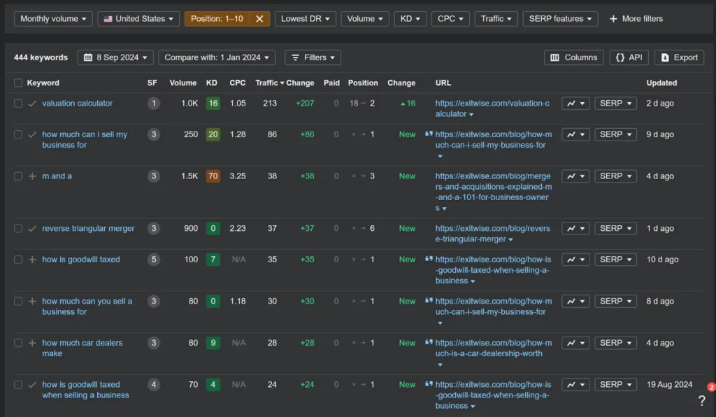 Ahrefs report displaying 444 keywords ranked in the top 10, showing search volume, keyword difficulty, CPC, traffic, and ranking trends.