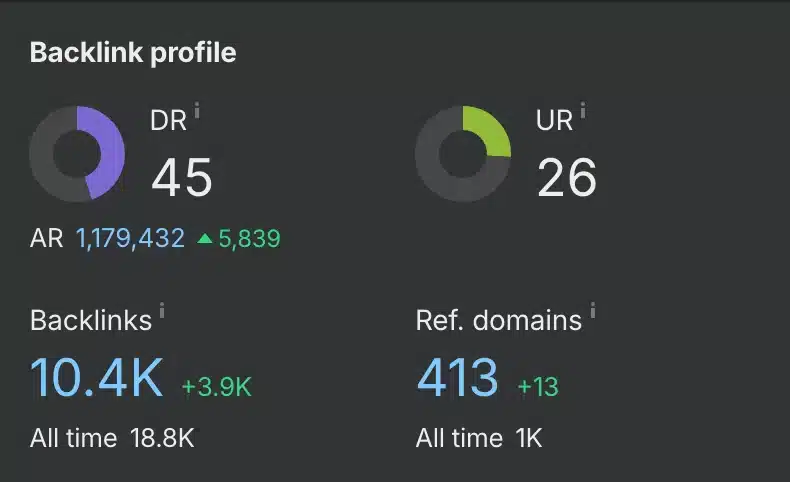 Backlink profile metrics displaying DR 45, UR 26, backlinks 10.4K, referring domains 413, and an AR of 1,179,432.