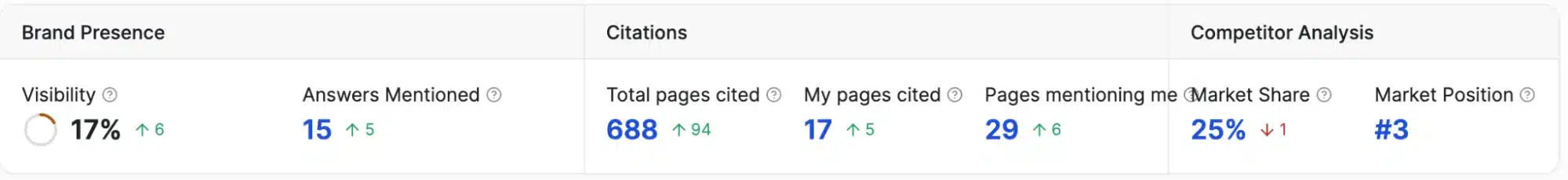A table lists bookkeeping-related questions, their type (branded or non-branded), and position, with EcomBalance indicated as position 1 for each question.