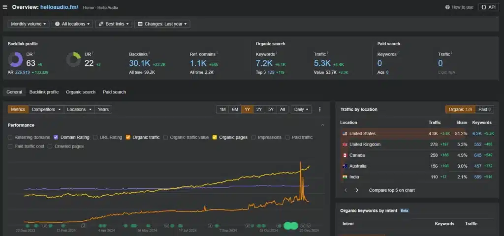 Analytics dashboard for Hello Audio displaying backlink profile, organic search metrics, and traffic data by location and keywords.