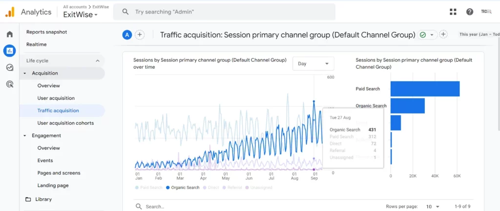 Google Analytics dashboard showing traffic acquisition trends, with a focus on organic and paid search growth over time.