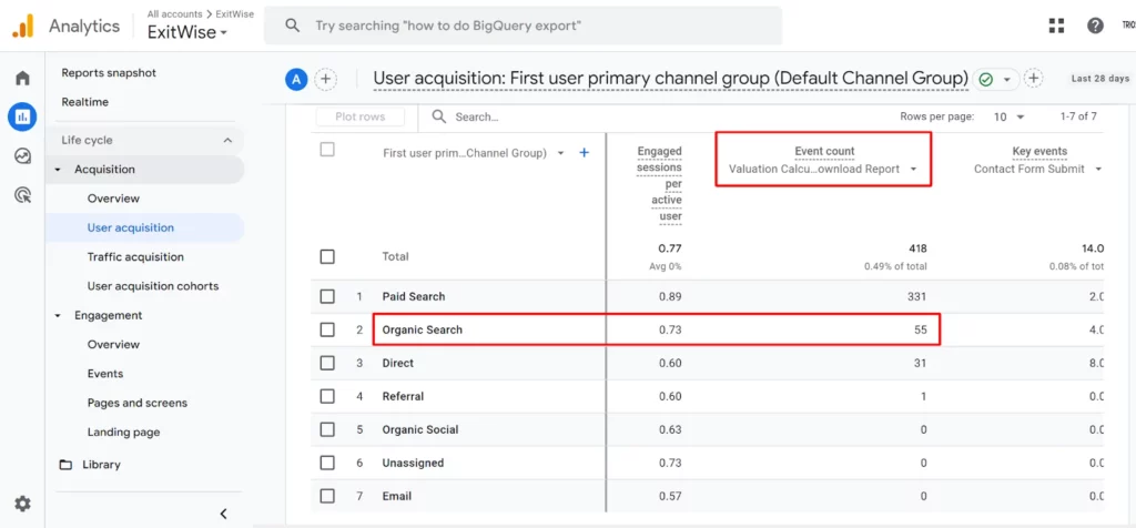 Google Analytics report showing organic search driving 55 valuation calculator downloads, ranking second in user acquisition channels.