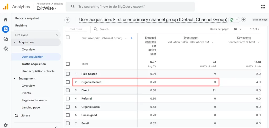 Google Analytics report showing organic search driving 3 valuation calculator submissions for main ICP, ranking second in user acquisition.