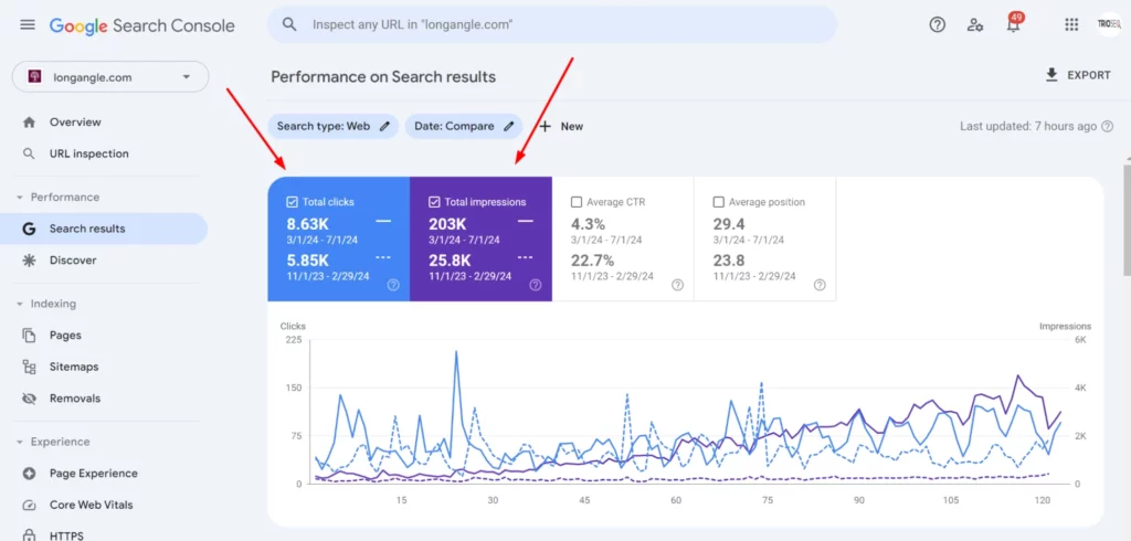 Screenshot of Google Search Console showing performance metrics including total clicks, impressions, CTR, and average position for longangle.com.