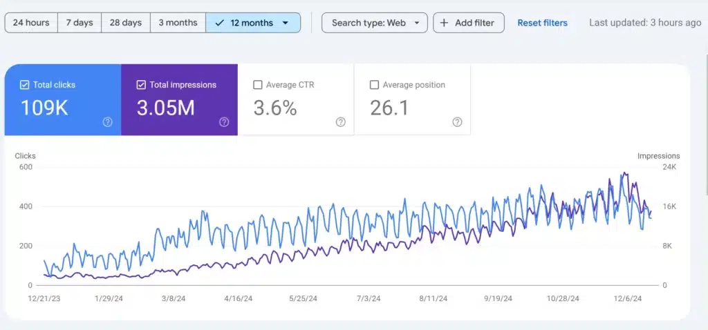 Line graph displaying website analytics over 12 months: 109K clicks, 3.05M impressions, 3.6% CTR, and average position of 26.1.