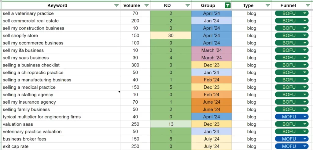 SEO keyword strategy spreadsheet with search volume, keyword difficulty, content group, blog type, and funnel stage for targeted growth.