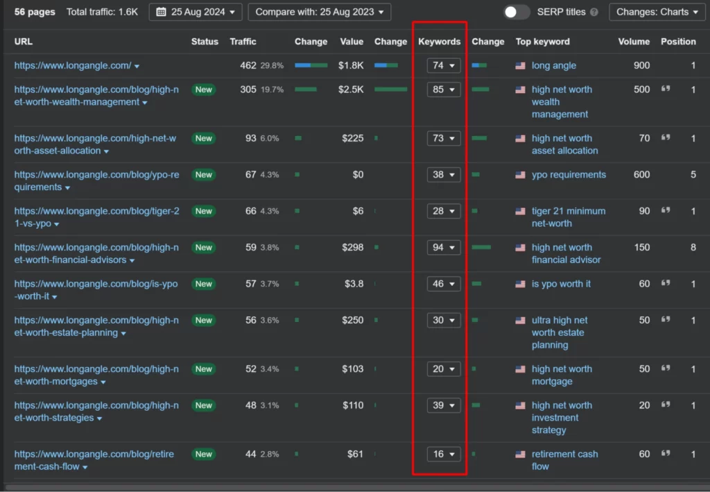 A data table displays traffic statistics for web pages, highlighting keywords, traffic changes, and top keywords for each URL.