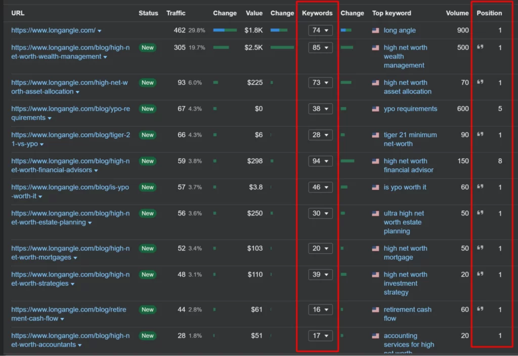 A data table displaying website performance metrics, including traffic, keywords, and rankings for various financial articles.