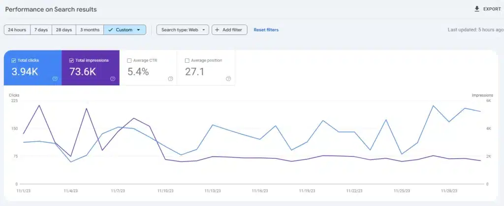 Graph depicting search performance metrics: 3.94K clicks, 73.6K impressions, 5.4% average CTR, and average position of 27.1.