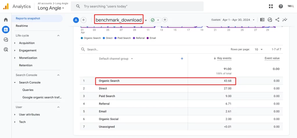 Google Analytics report displaying traffic sources, highlighting "Organic Search" with 43.68 key events, followed by other sources.