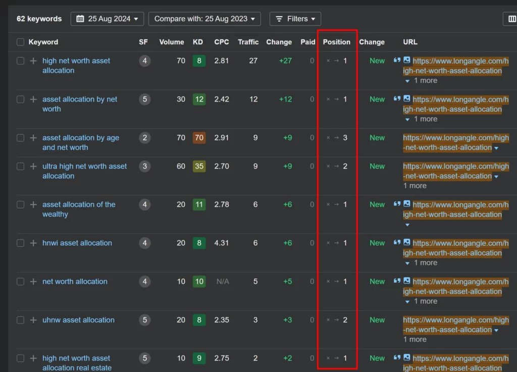 Table of keywords showing metrics like search volume, keyword difficulty, traffic, position, and URLs for SEO analysis.