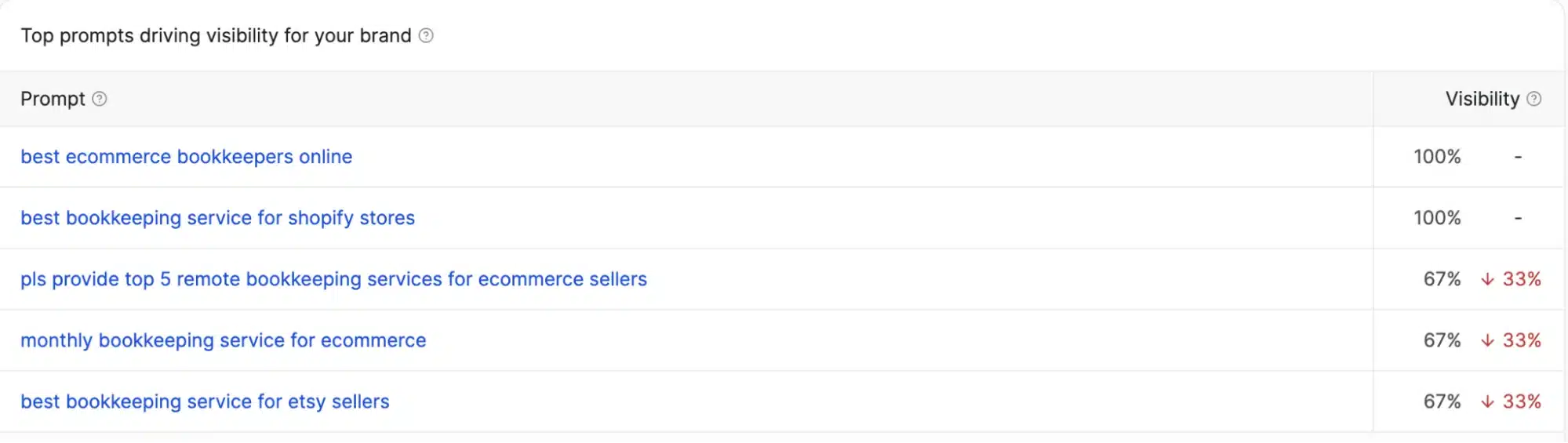 Table displaying top prompts for ecommerce bookkeeping services, highlighting visibility percentages for each entry.