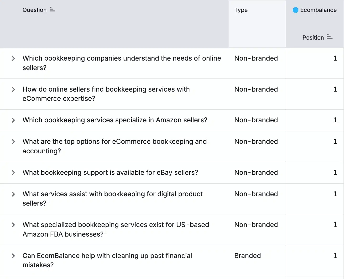 A table lists bookkeeping-related questions, their type (branded or non-branded), and position, with EcomBalance indicated as position 1 for each question.