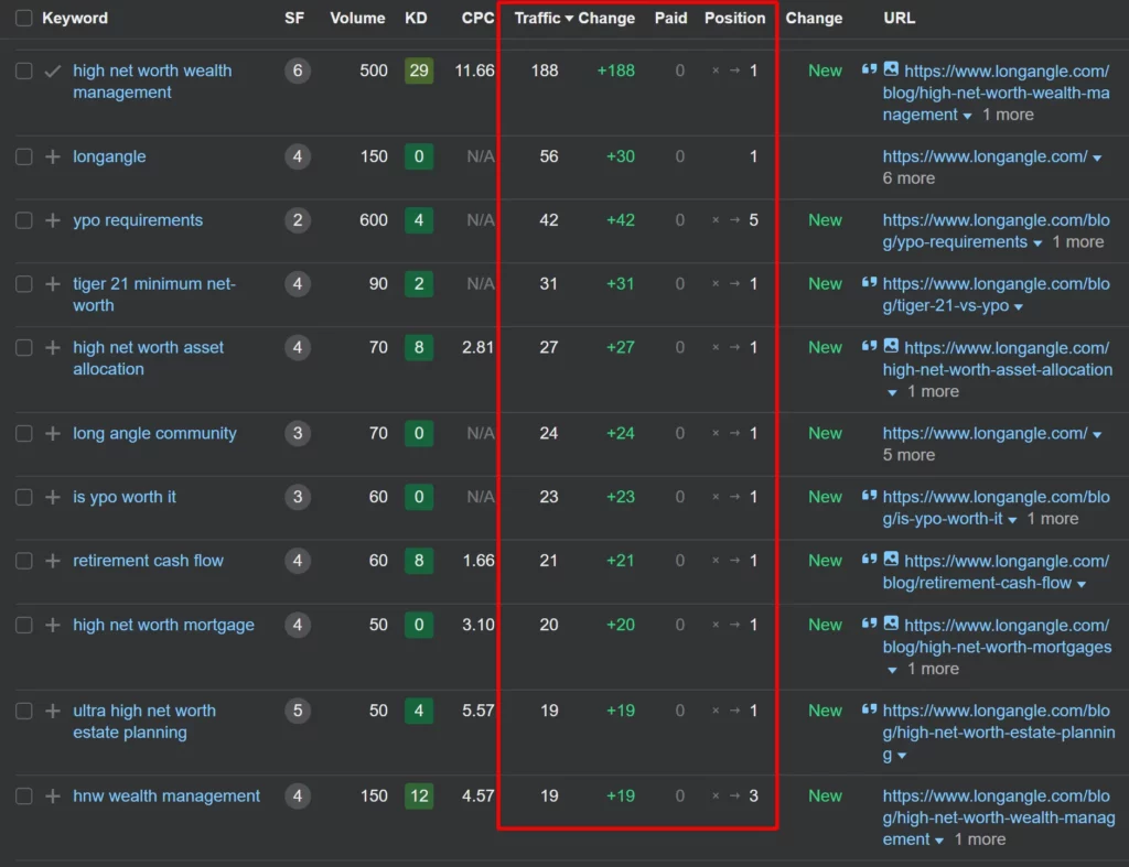 Table displaying keyword analytics, showing traffic changes, positions, and associated URLs for high net worth wealth management topics.
