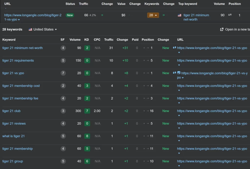 Screenshot of a keyword analysis table showing search volume, difficulty, traffic, and URL for various "Tiger 21" related keywords.