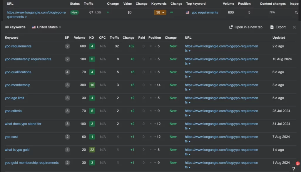 Screenshot of keyword performance data for a blog URL, highlighting traffic, rankings, and various YPO-related keywords.